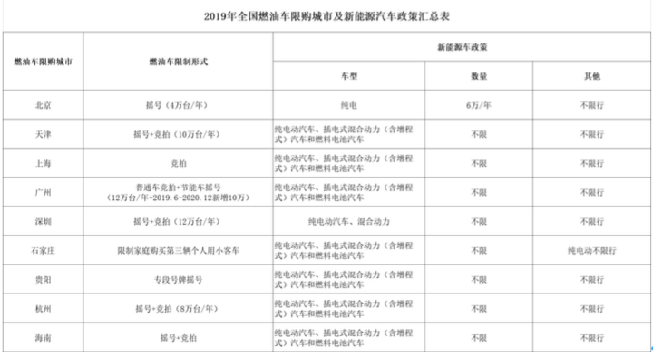 政策，新能源限購,北京松綁新能源限購政策